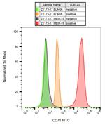 Transferrin Receptor Antibody in Flow Cytometry (Flow)