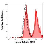 alpha Tubulin Antibody in Flow Cytometry (Flow)