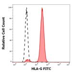 HLA-G Antibody in Flow Cytometry (Flow)