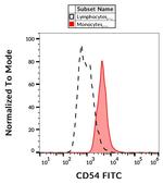 ICAM-1 Antibody in Flow Cytometry (Flow)