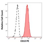 CD10 Antibody in Flow Cytometry (Flow)