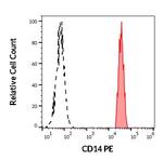 CD14 Antibody in Flow Cytometry (Flow)