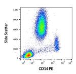 CD14 Antibody in Flow Cytometry (Flow)