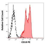 CD18 Antibody in Flow Cytometry (Flow)