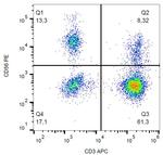 CD56 Antibody in Flow Cytometry (Flow)