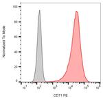 Transferrin Receptor Antibody in Flow Cytometry (Flow)