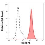 CD22 Antibody in Flow Cytometry (Flow)