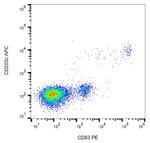 CD63 Antibody in Flow Cytometry (Flow)