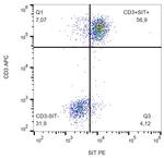 SIT Antibody in Flow Cytometry (Flow)