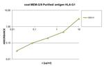 beta-2 Microglobulin Antibody in ELISA (ELISA)