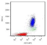 CD13 Antibody in Flow Cytometry (Flow)