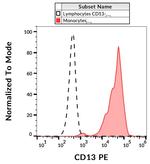 CD13 Antibody in Flow Cytometry (Flow)