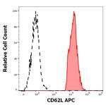 CD62L Antibody in Flow Cytometry (Flow)