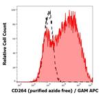 CD264 (TRAIL-R4) Antibody in Flow Cytometry (Flow)