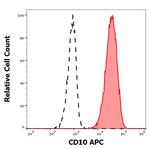 CD10 Antibody in Flow Cytometry (Flow)