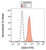 CD21 Antibody in Flow Cytometry (Flow)