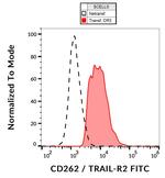 TRAIL-R2 (DR5) Antibody in Flow Cytometry (Flow)