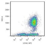 CD45RO Antibody in Flow Cytometry (Flow)