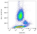 ICAM-1 Antibody in Flow Cytometry (Flow)