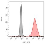 Transferrin Receptor Antibody in Flow Cytometry (Flow)