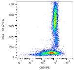 FAS Antibody in Flow Cytometry (Flow)