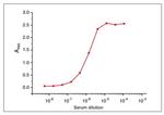 Human Serum Albumin Antibody in ELISA (ELISA)