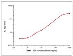 Calcitonin Antibody in ELISA (ELISA)