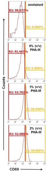 CD69 Antibody