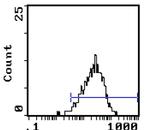 CD34 Antibody in Flow Cytometry (Flow)