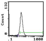 SIRP alpha Antibody in Flow Cytometry (Flow)