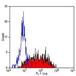 CD49f Antibody in Flow Cytometry (Flow)