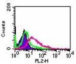 RANK Antibody in Flow Cytometry (Flow)