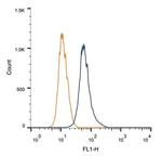 HAP1 Antibody in Flow Cytometry (Flow)