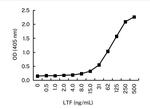 Lactoferrin Antibody in ELISA (ELISA)