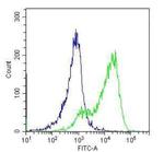 TLR4 Antibody in Flow Cytometry (Flow)