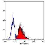 TLR4 Antibody in Flow Cytometry (Flow)