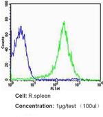 CD18 Antibody in Flow Cytometry (Flow)