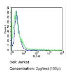 CD11a Antibody in Flow Cytometry (Flow)