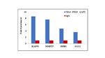 LAP2 Antibody in ChIP Assay (ChIP)