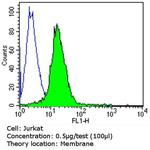 CD18 Antibody in Flow Cytometry (Flow)