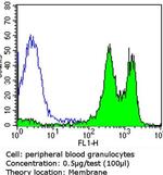 ITGB1 Antibody in Flow Cytometry (Flow)