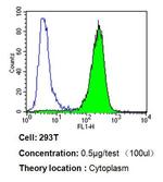 Endothelin 1 Antibody in Flow Cytometry (Flow)