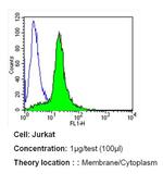 PMCA ATPase Antibody in Flow Cytometry (Flow)