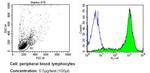 CD44 Antibody in Flow Cytometry (Flow)