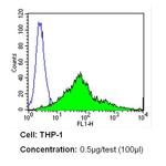 ITGA4 Antibody in Flow Cytometry (Flow)