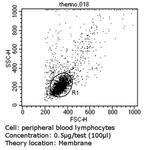 CD45RO Antibody in Flow Cytometry (Flow)