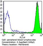 HLA-ABC Antibody in Flow Cytometry (Flow)