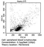 HLA-ABC Antibody in Flow Cytometry (Flow)