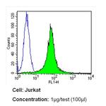 NOTCH1 Antibody in Flow Cytometry (Flow)