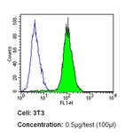 NOTCH1 Antibody in Flow Cytometry (Flow)